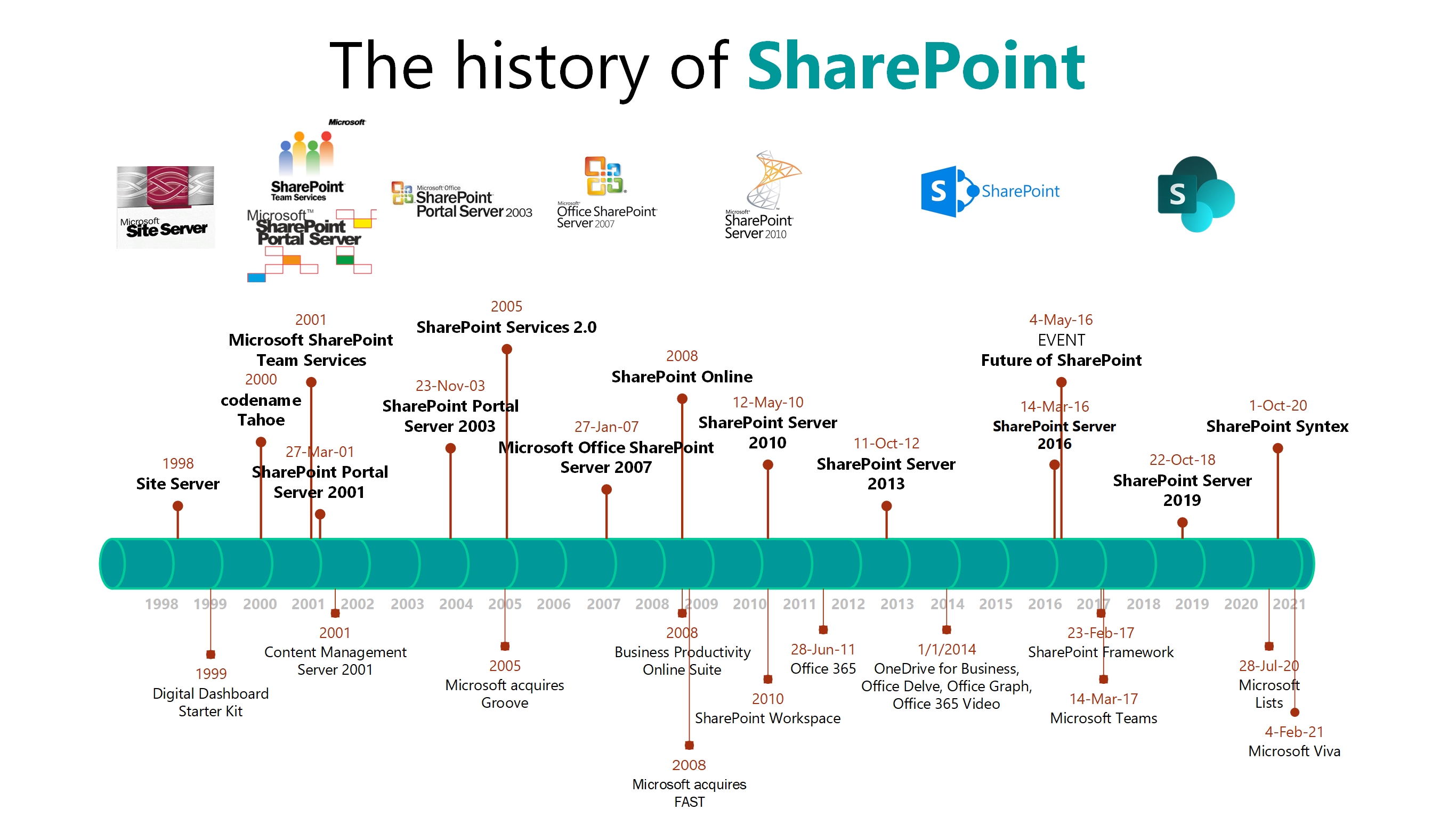 Image credit to: @SharePoint