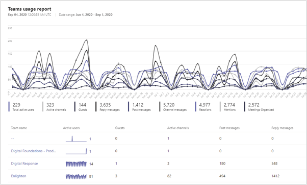 Office 365 - Data report example